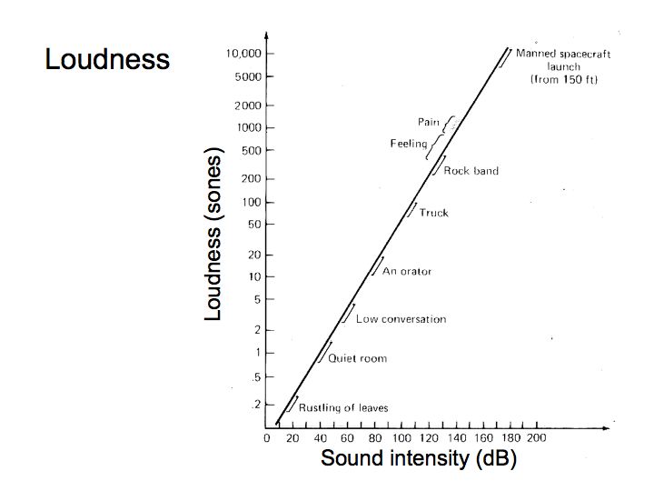 Decibel Loudness Chart